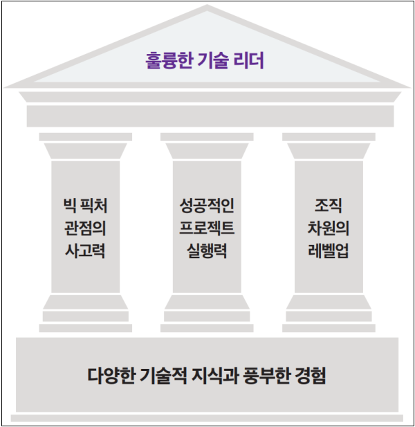 개발자를넘어-기술리더로-가는길-스태프 엔지니어 역량과 마인드셋0책소개-나는리뷰어다-한빛미디어