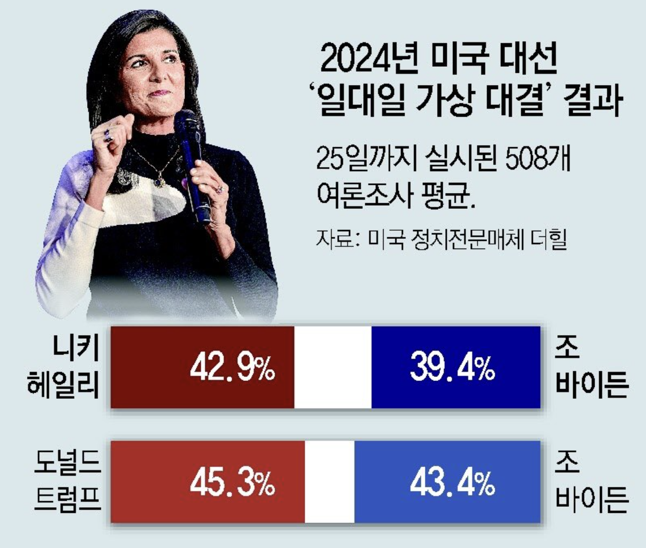  2024년 미국 대선, 헤일리와 트럼프