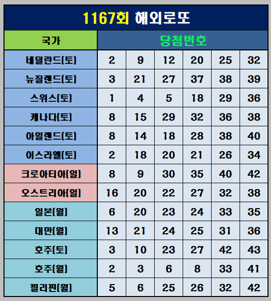 1167회 해외 로또