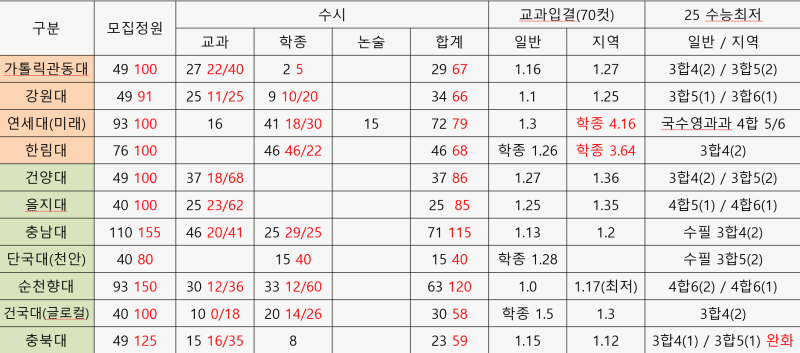 강원 충청 의대 입시결과