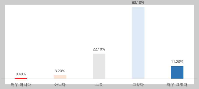 &#39;의료방사선 검사의 방사선량을 안다면 검사를 신뢰하는데 도움이 될 것 같다&#39; 인식조사 결과