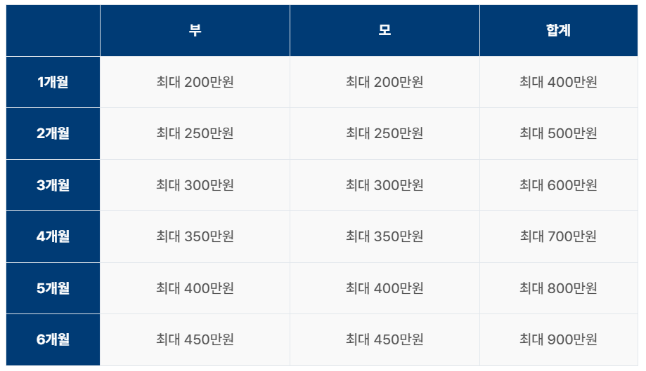 6+6 부모육아휴직제 급여