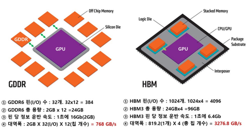 GPU 보드에서 GDDR 및 HBM 배치 비교