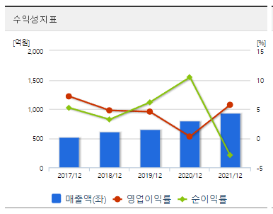 SDN-재무제표