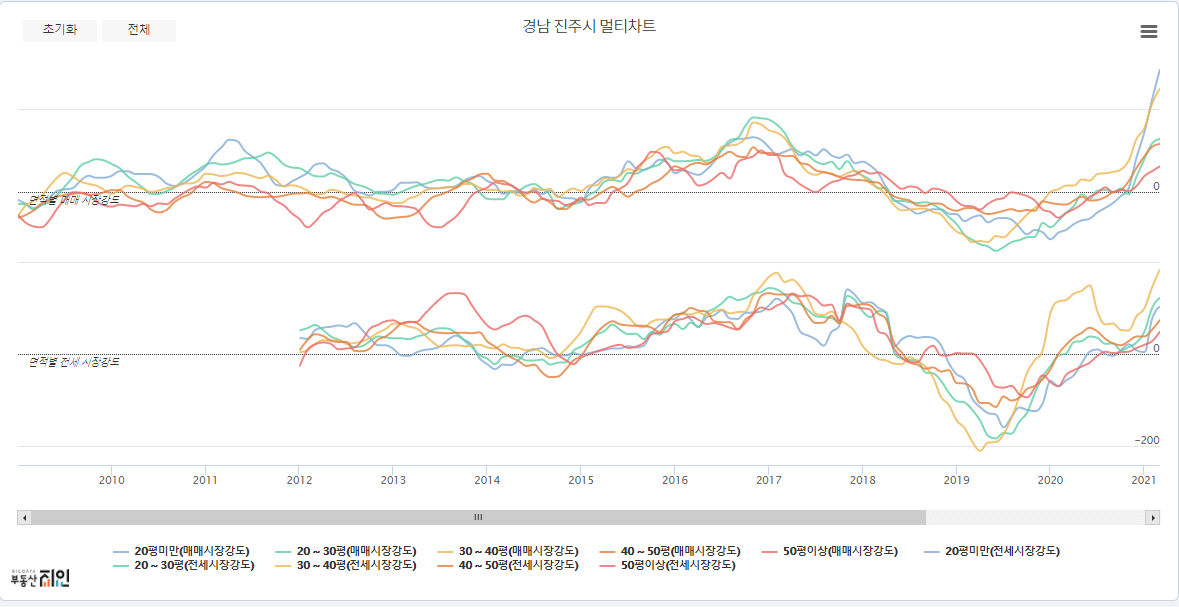 2021년 3월 경상남도 진주시 아파트 동향6