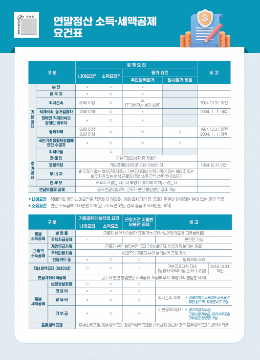 연말정산 소득/세액 공제 요건표