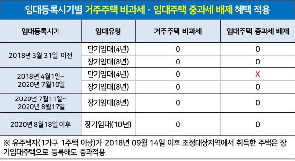 임대등록시기별 세금혜택