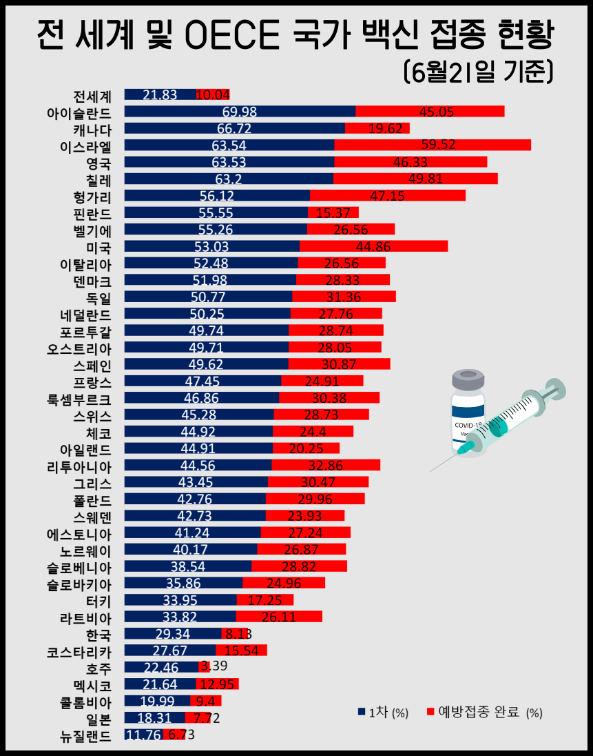 (6월 21일) 전 세계 코로나 백신 접종 현황 및 순위 | 국가별, 대륙별 접종현황