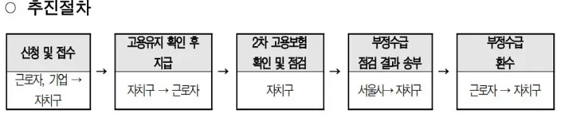 2023-무급휴직-근로자-고용장려금-추진절차