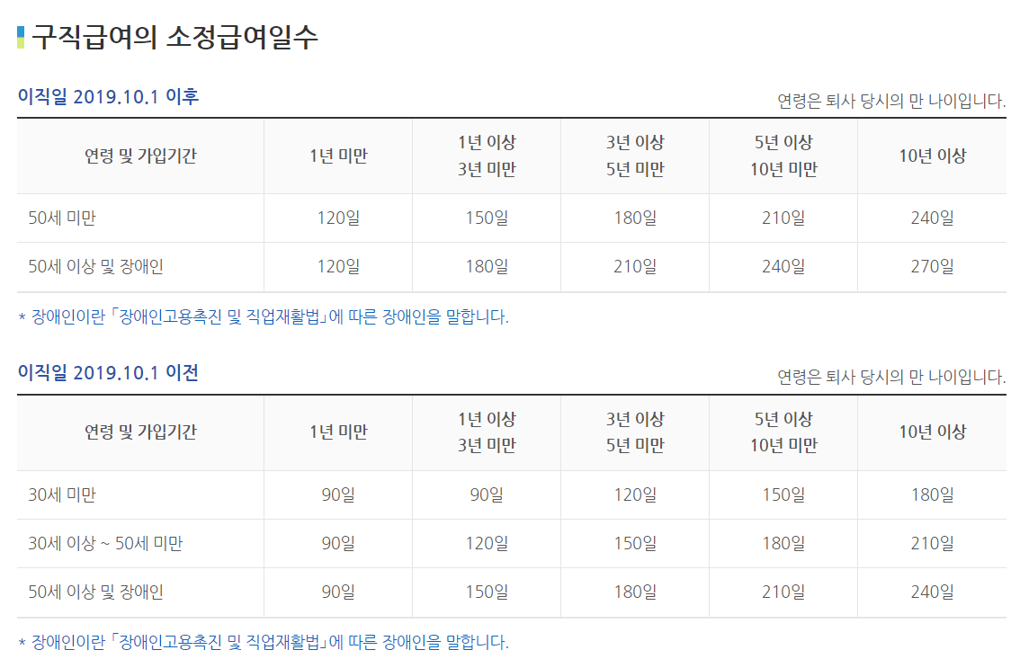 실업급여 소정급여일수