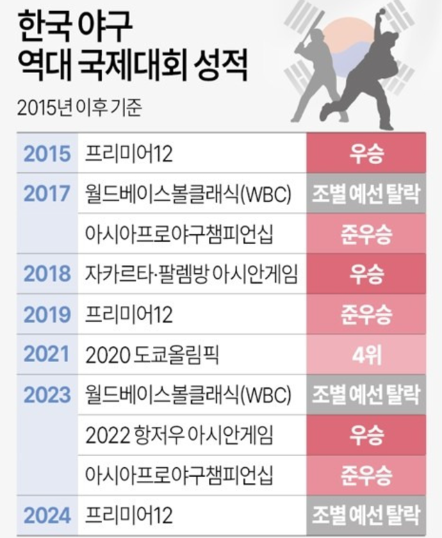 2024 프리미어 12 한국 탈락