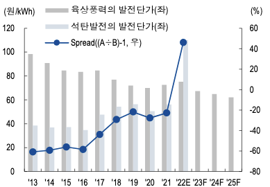 2022년 드디어 풍력발전보다 비싸진 석탄발전