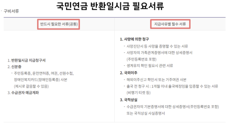  국민연금 해지 조건 및 서류, 방법 알아보자 (중도환급 가능할까?)