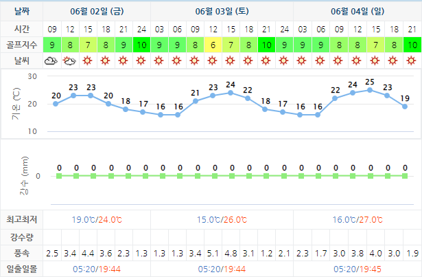 골프존카운티선운 (선운산CC) 골프장 날씨 0602