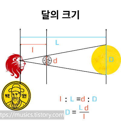  중2 과학-태양계-지구와 달의 크기, 에라토스테네스 지구 크기 측정