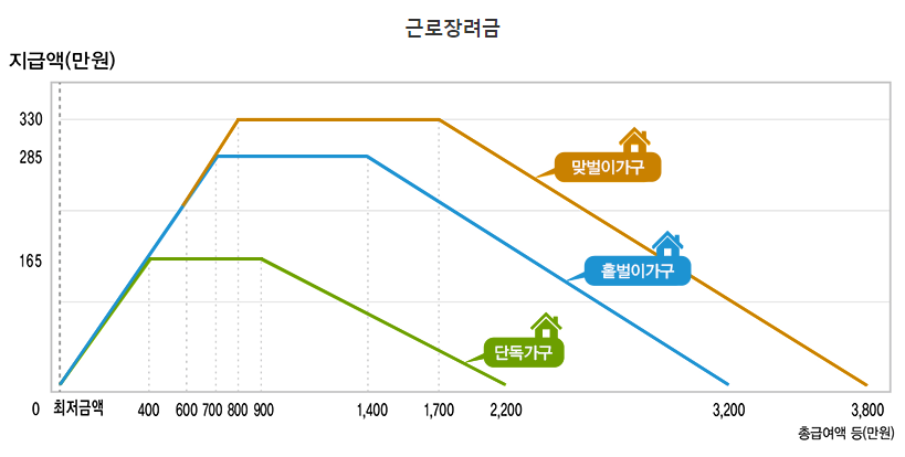 2024 근로장려금 신청 방법 및 헷갈리는 부분 총정리