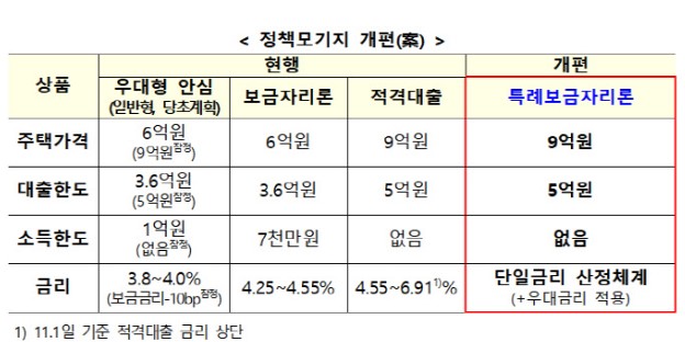  9억까지 집살때 주목! 특례보금자리론 소득 DSR 금리