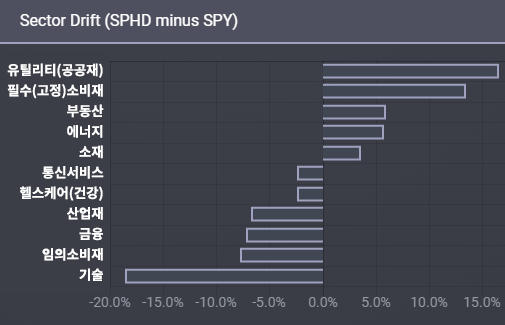SPHD, SPY 섹터 비중 비교