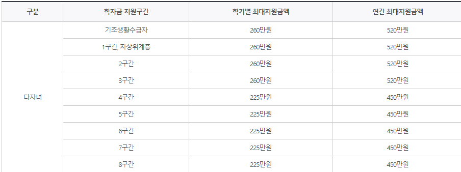 지원금액 2