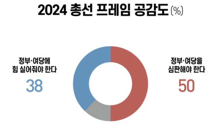 22대 총선 여론조사 2024 국회의원 선거