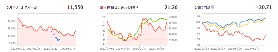 LG디스플레이 주가