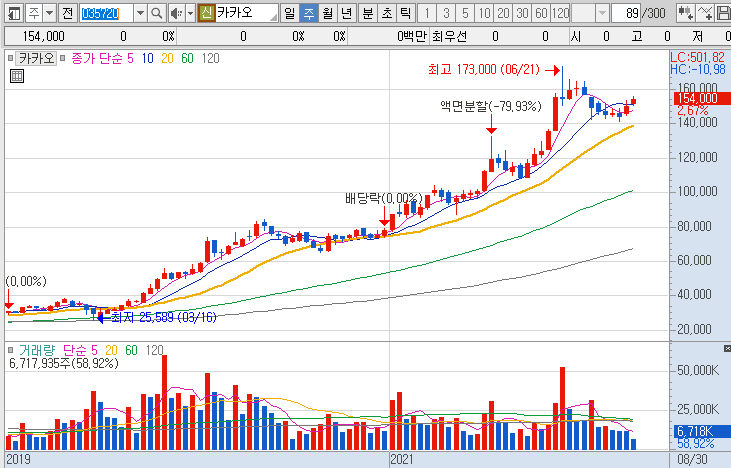 카카오-주가-흐름-차트