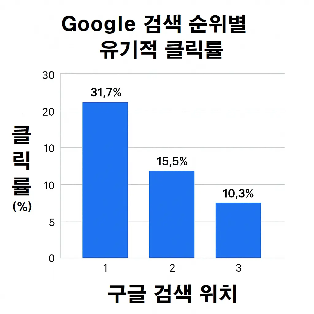 검색 순위에 따른 클릭률을 보여주는 그래프. 1위는 31.7%, 2위는 15.5%, 3위는 10.3%로 상위 노출의 중요성을 강조함.