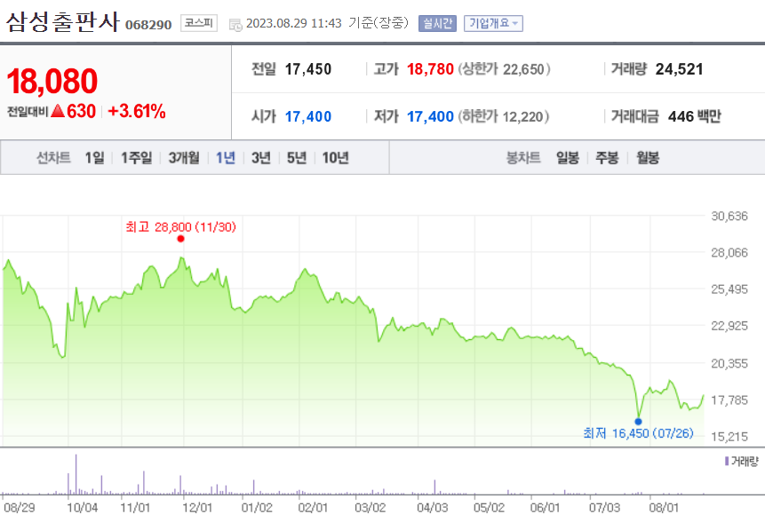 삼성출판사 주가