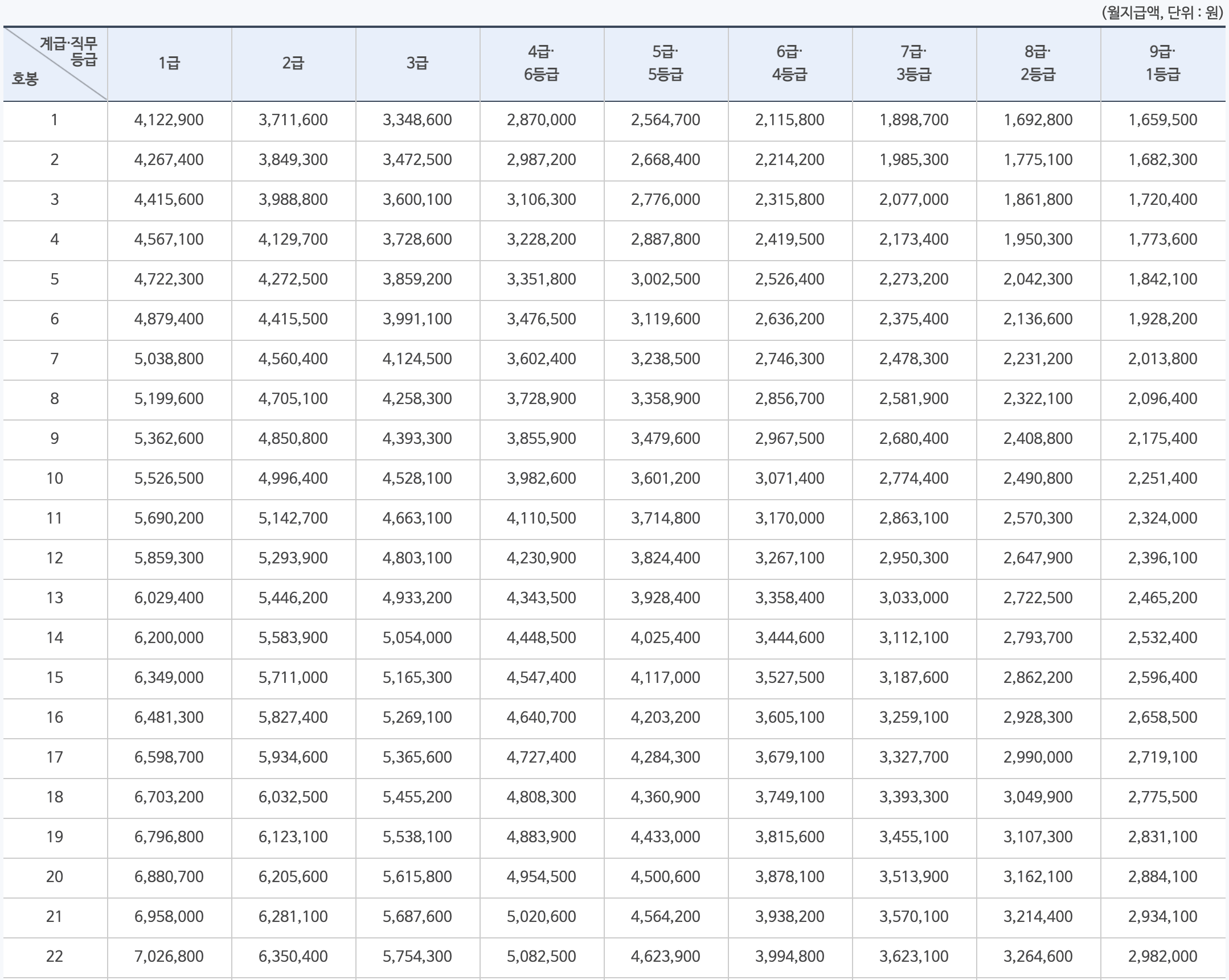2021년 공무원 봉급 / 인사혁신처 공무원 봉급표 - 이것조것 2021년 공무원 봉급 / 인사혁신처 공무원 봉급표 - 이것조것