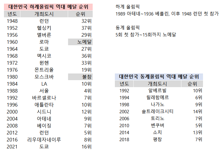  대한민국 역대 하계 & 동계 올림픽 메달 순위