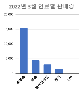 2022년-3월-수입차-연료별-판매량-막대-그래프