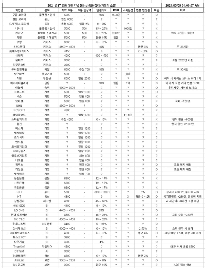 회사별 개발직 연봉