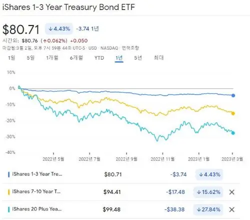 SHY-IEF-TLT