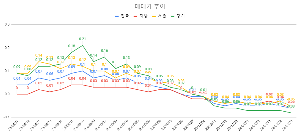1월 5주차 매매가 추이