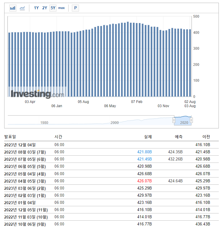  '23년 7월 외환보유액 3.5억달러 증가, 2달 연속 증가세..세계 8위 회복