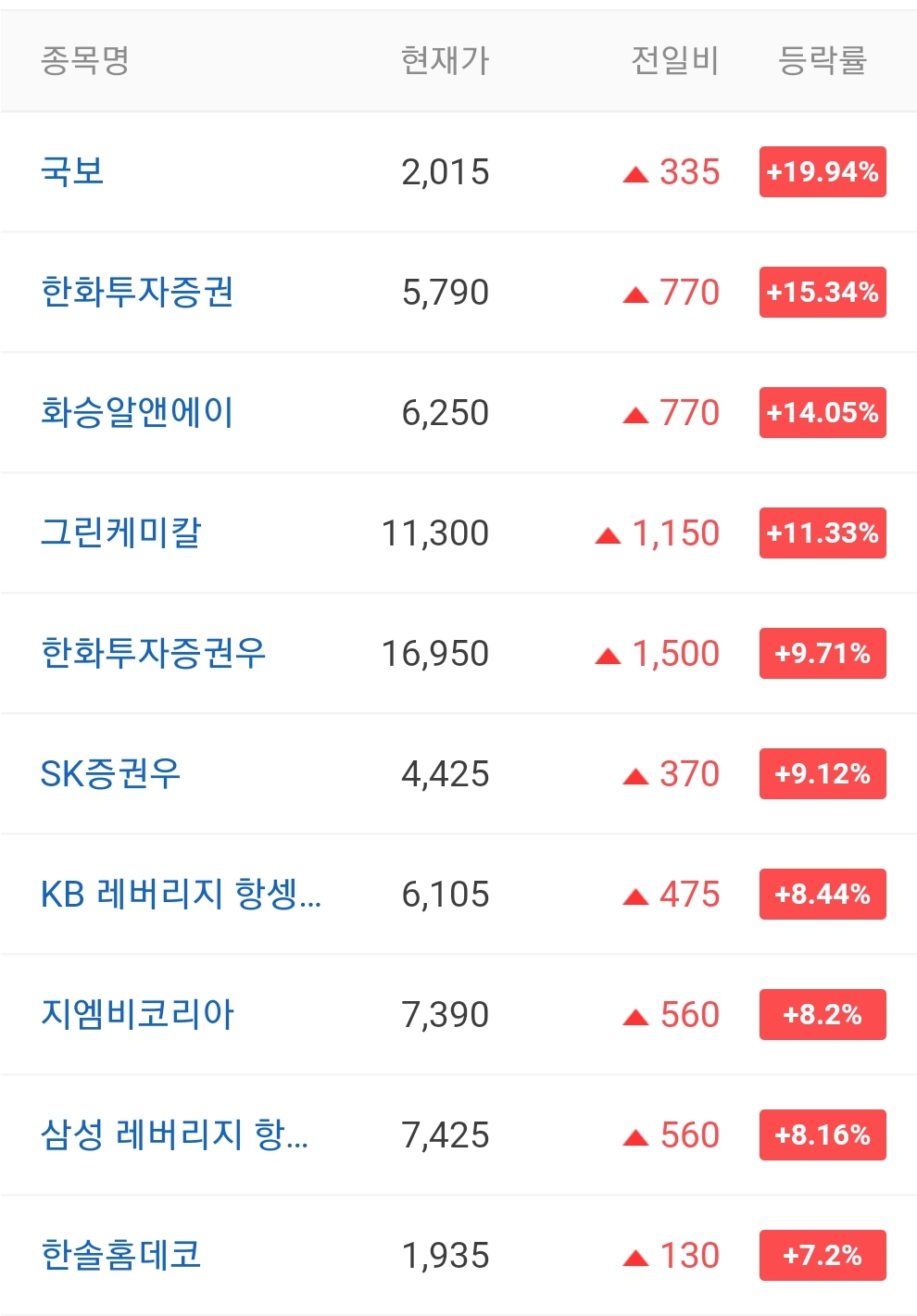  오늘의 상한가 종목 안내 20211019 / 원준 주가 전망 / 삼진엘앤디 주가 전망 / 국보 주가