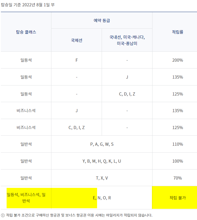 대한항공 제휴 델타항공사 마일리지 적립률 변경