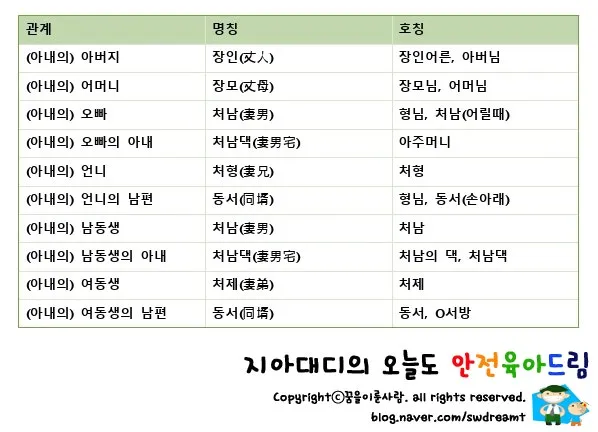 처남 촌수 처남 부인 와이프 호칭 예절_5