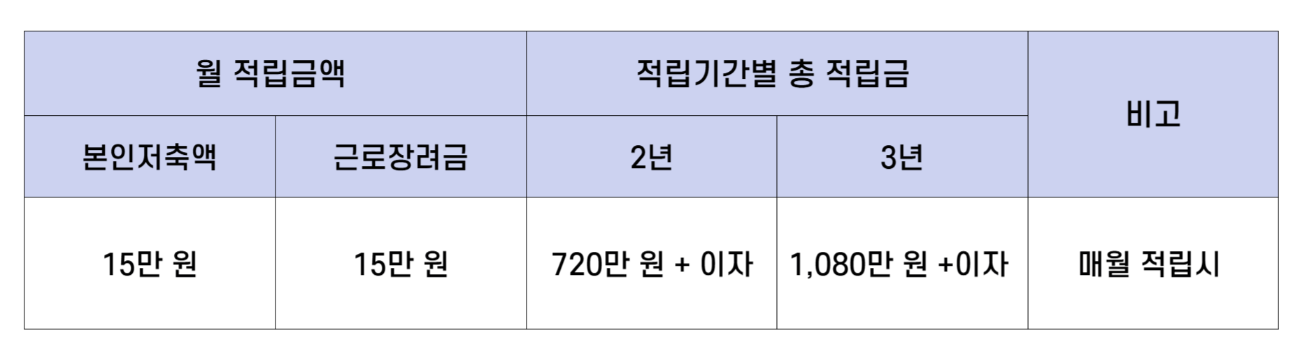 지원내용