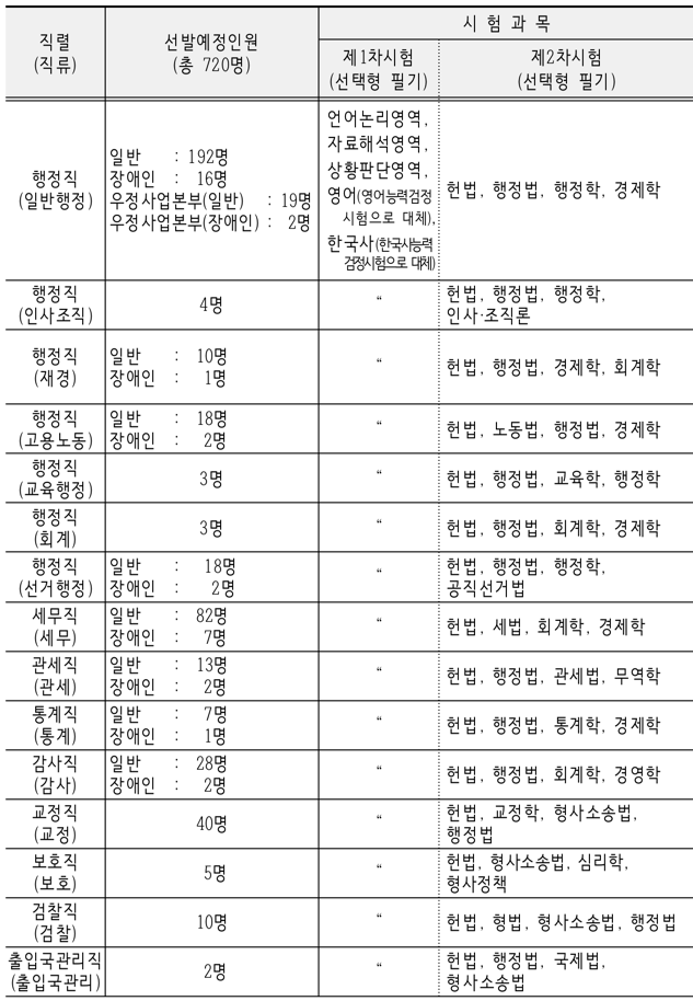 7급공무원-행정직-세무직-감사직-보호직-시험과목