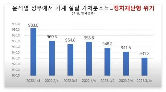 윤석열정부_가처분소득_그래프