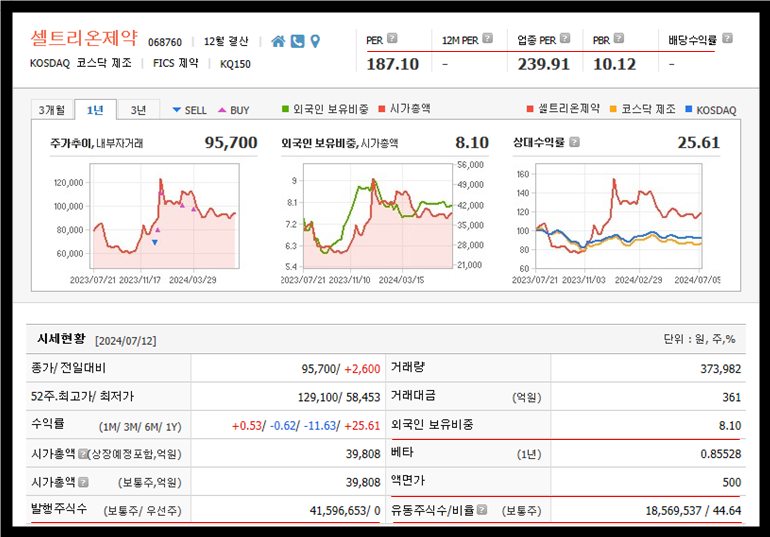 셀트리온제약 주식, 주가 기업분석