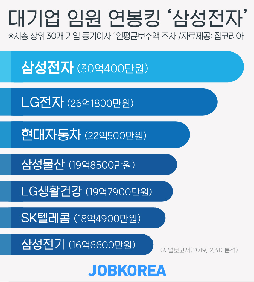삼성전자 직급체계,평균연봉 및 사장급 임직원 평균 연봉 및 직원수 삼성전자 직급체계,평균연봉 및 사장급 임직원 평균 연봉 및 직원수