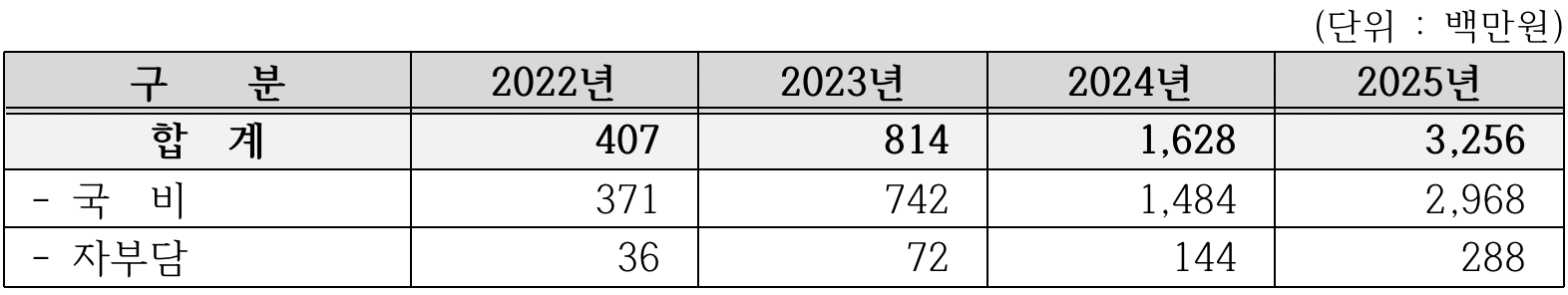 여성어업인-특화건강검진-예산