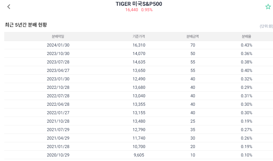 TIGER 미국S&P500 배당 현황