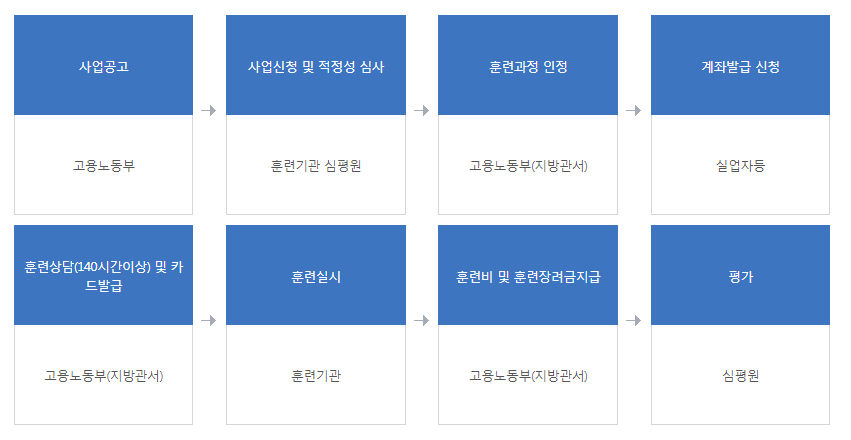  내일배움카드 자격조건 및 신청방법