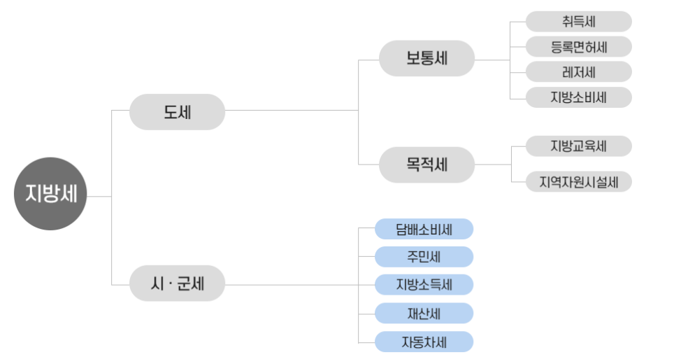 지방세 세금의 종류 - 국세청