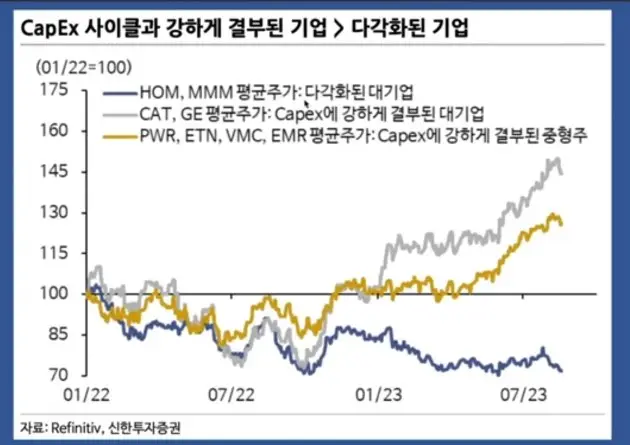 GE_캐터필러_주가흐름