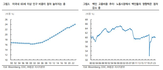 미국내 60세 이상 인구 비중이 점차 높아지는 중, 백인의 영향력 점차 감소