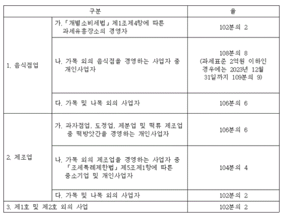  [뉴스]식당 사장님, 농수산물 구입 후 세액공제 받으셨나요?[세금GO]